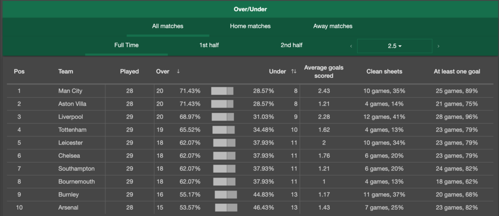 Football Stats - Best Teams and Leagues For BTTS, Over/Under 2.5